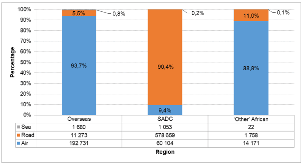 Percentage distribution of tourists by region of residence and mode of travel, December 2023
