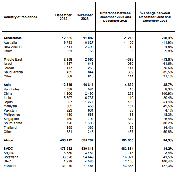 Number of tourists’ difference between December 2022 and December 2023 by country of residence (continued)