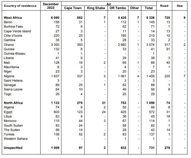 Number of tourists by country of residence and mode of travel, December 2023 (concluded)