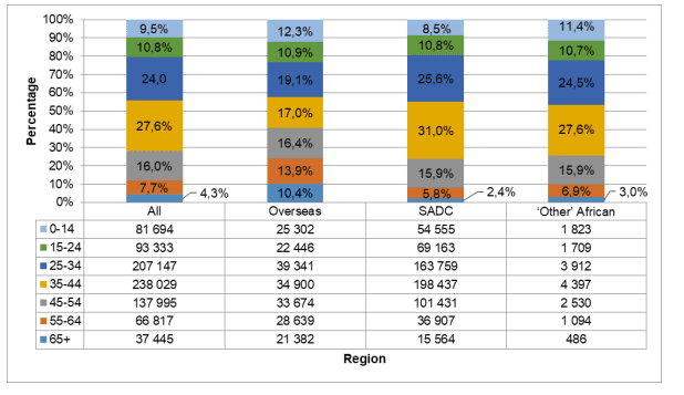 Percentage distribution of tourists by region of residence and age, December 2023